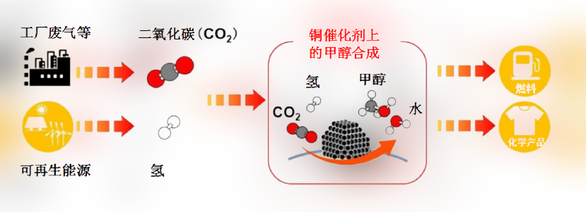 銅的微觀化 一種乙醇協(xié)同處理方法